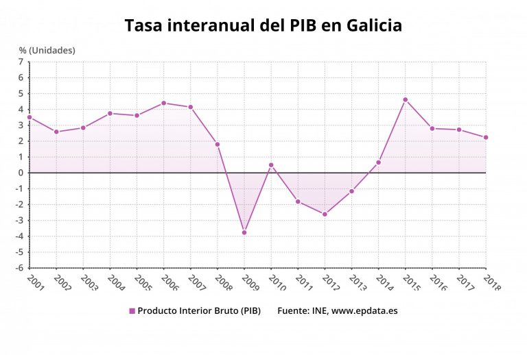 El INE rebaja medio punto el crecimiento de Galicia de 2018 y lo deja en el 2,2%