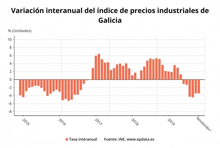 Los precios industriales caen un 3,4% en noviembre en Galicia