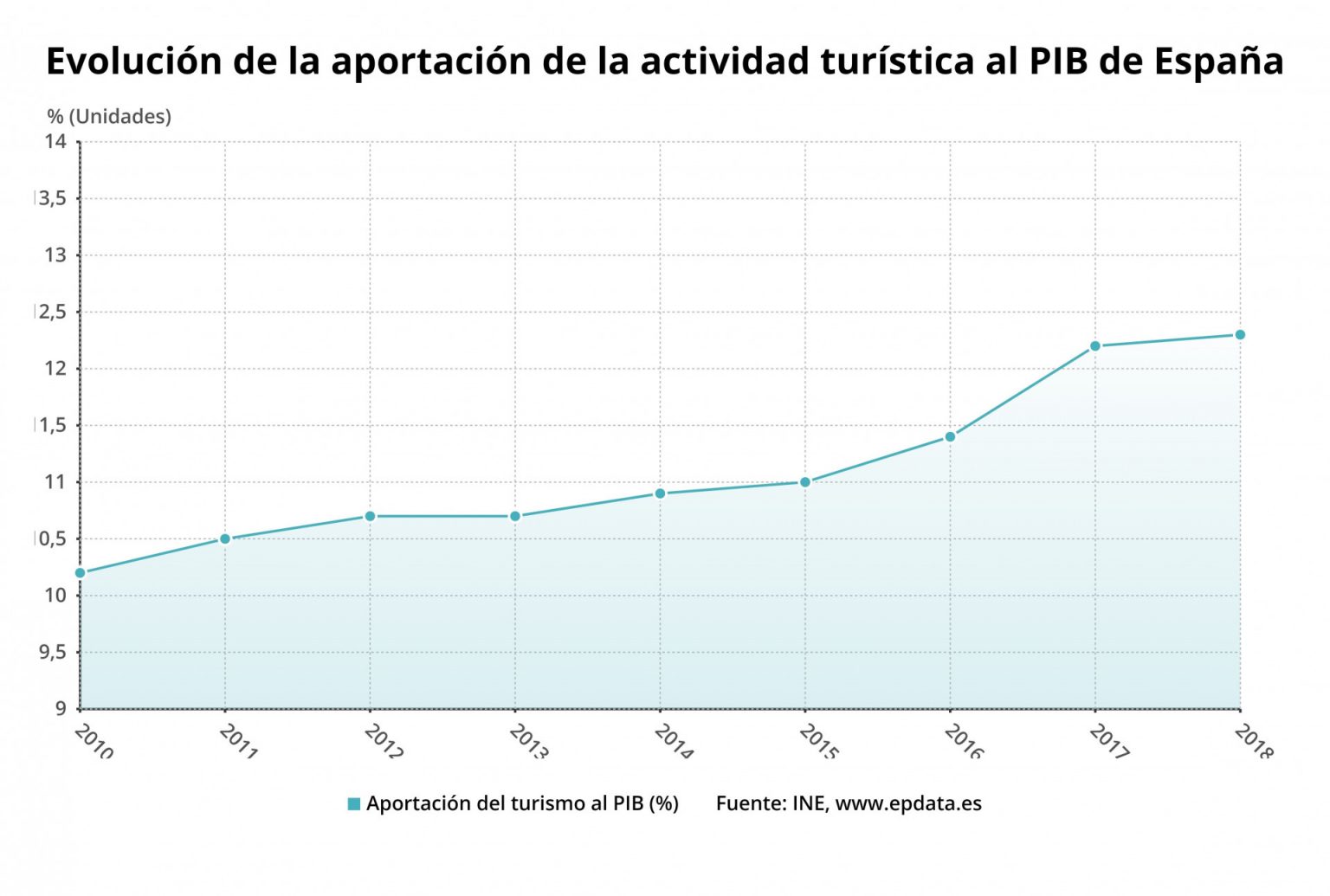 Epdata La Aportación Del Turismo A La Economía De España En Gráficos 5729