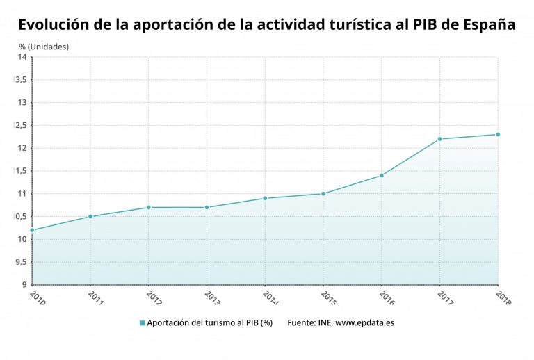 EpData.- La aportación del turismo a la economía de España, en gráficos