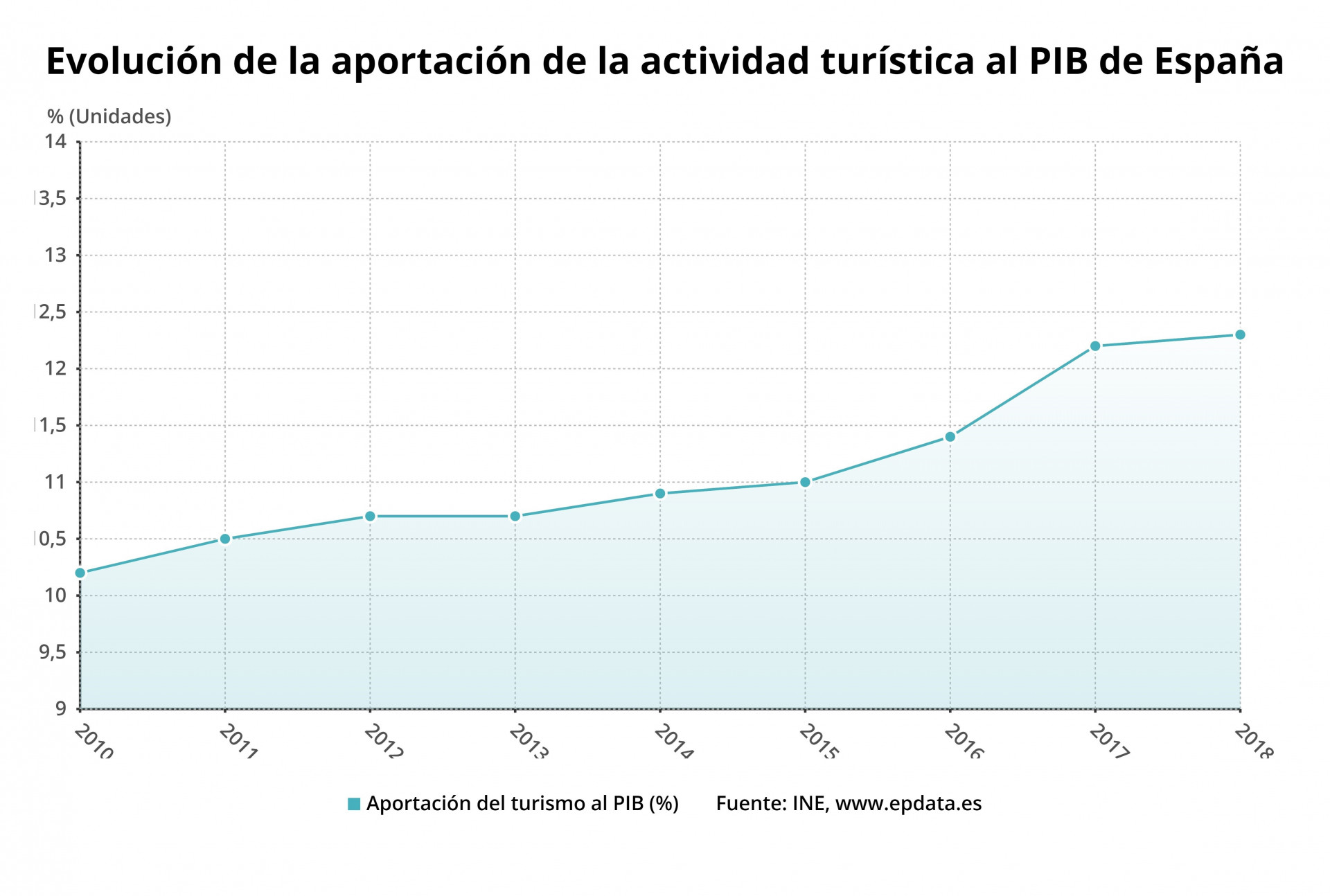 Epdata La Aportación Del Turismo A La Economía De España En Gráficos 4179