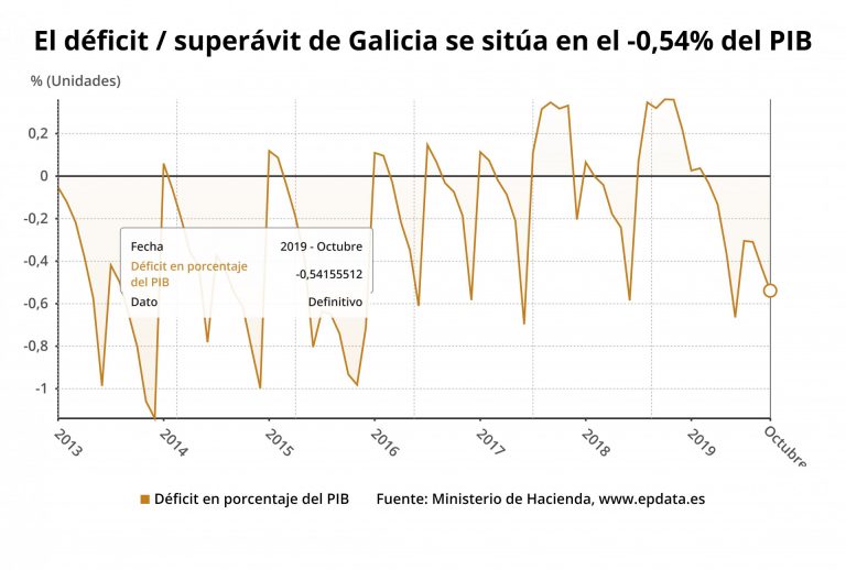 El déficit de Galicia se dispara y se sitúa por encima del objetivo de 2019 y de la media de las comunidades autónomas