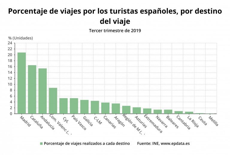 Los gallegos viajaron un 3,6% menos en el tercer trimestre del año