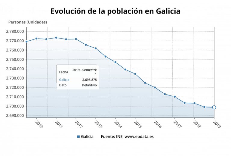 Galicia baja por primera vez de los 2,7 millones desde que hay registros