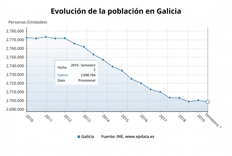 Los datos anuncian una pérdida de 200.000 habitantes en Galicia de cara al 2031