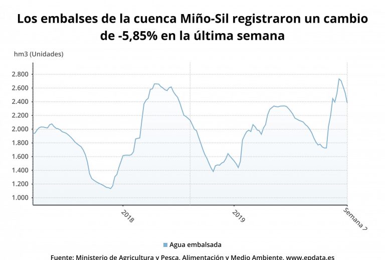 Los embalses gallegos se sitúan al 79% de su capacidad tras perder 181 hectómetros cúbicos de agua en la última semana