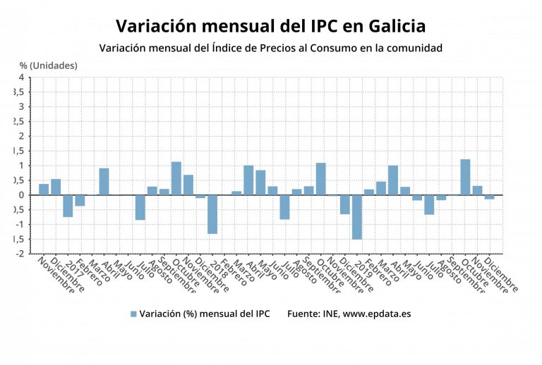 Los precios cierran 2019 con una subida del 0,7% en Galicia