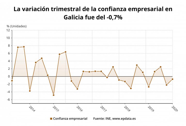 La confianza empresarial desciende un 0,7% en el primer trimestre de 2020 en Galicia, más que la media nacional