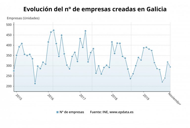 Galicia registra casi 300 nuevas empresas en noviembre de 2019, un 13,5% menos que en el mismo periodo del año anterior