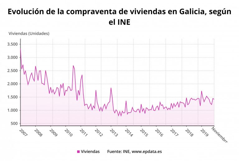 La compraventa de viviendas baja en Galicia en noviembre por quinto mes consecutivo