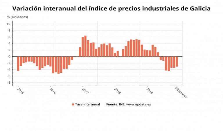 Los precios industriales caen un 3,1% en diciembre en Galicia