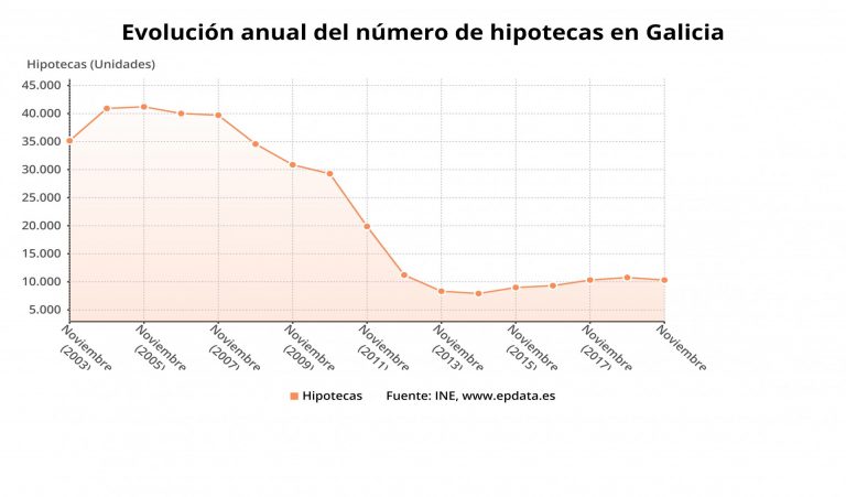 La firma de hipotecas sobre viviendas crece un 8% en Galicia en noviembre