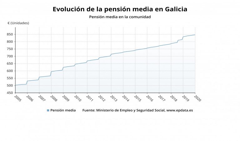 Un pensionista gallego cobra 150 euros menos que lo que cobra de media un pensionista español