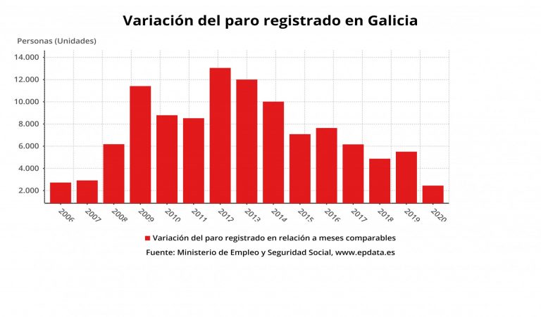 El paro sube en 2.447 personas en enero en Galicia, un 1,48%, pero por debajo de la media estatal