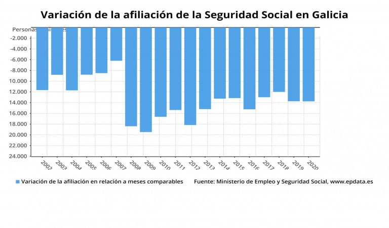 Galicia pierde 13.753 afiliados a la Seguridad Social en enero, con un ritmo de caída mayor que la media estatal