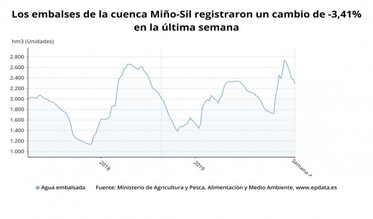 Los embalses gallegos ganan 227 hectómetros cúbicos de agua y se sitúan al 82,9%