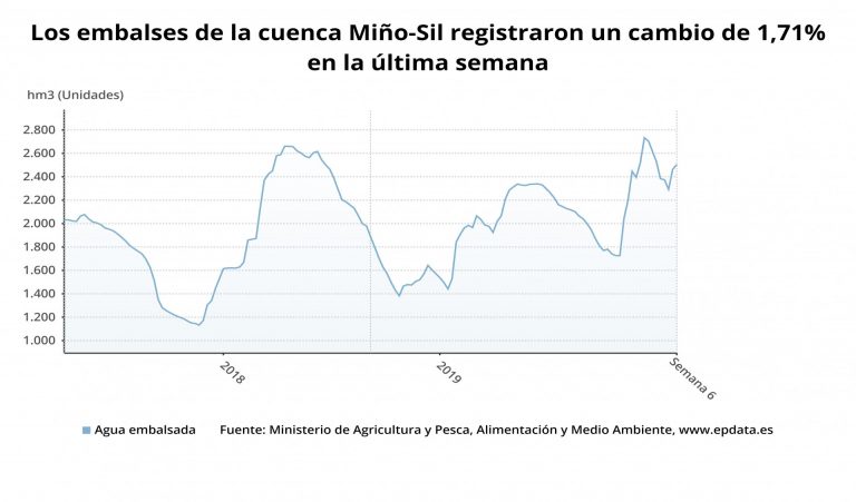 La reserva de los embalses gallegos sube al 83,7%