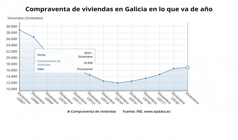 La compraventa de viviendas sube un 2,5% en Galicia en 2019 frente a la caída en el Estado