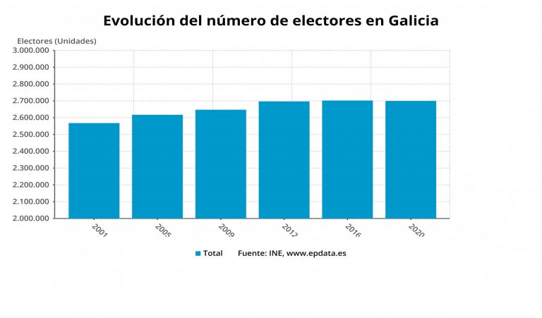 (AMP)5A.- Galicia pierde casi 2.000 votantes frente a 2016 y hay 5.000 jóvenes menos que podrán hacerlo por primera vez