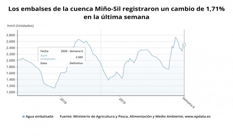 La reserva de los embalses gallegos baja al 82,5% tras perder 41 hectómetros la última semana