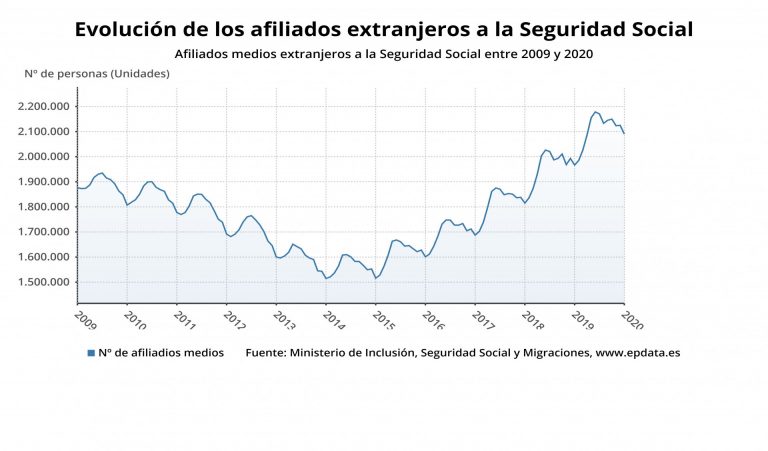 La Seguridad Social pierde 747 afiliados extranjeros en Galicia en enero, hasta los 38.828