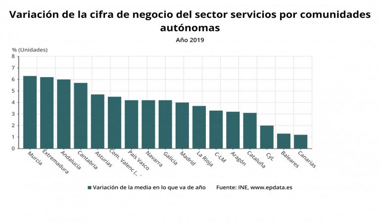 Las ventas del sector servicios en Galicia crecieron un 4,2% en 2019, por encima de la media nacional