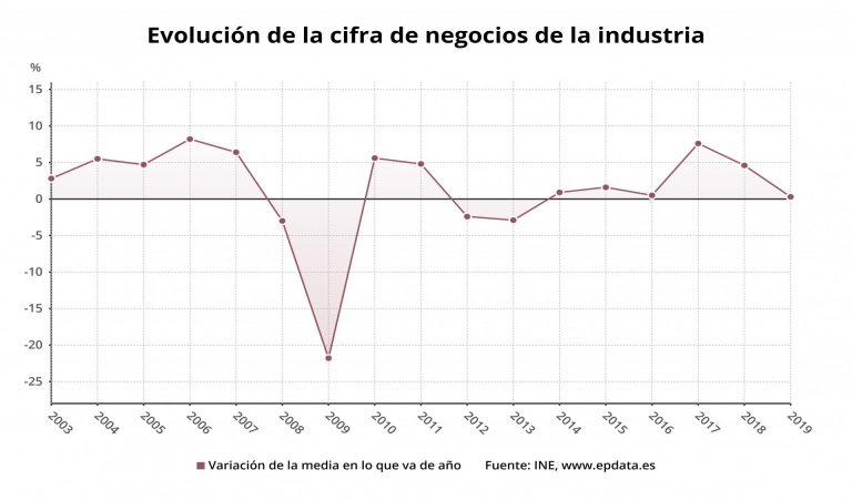 Los pedidos de la industria gallega son los segundos que más crecen en 2019 y las ventas aumentan por encima de la media