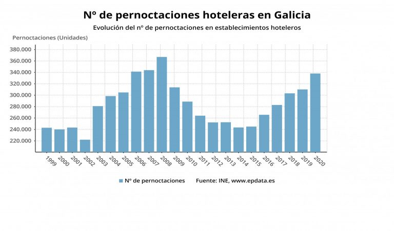 Los viajeros alojados en los hoteles gallegos crecen un 8,22% en enero