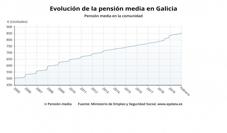 Los pensionistas de Galicia son de los que menos cobran del Estado