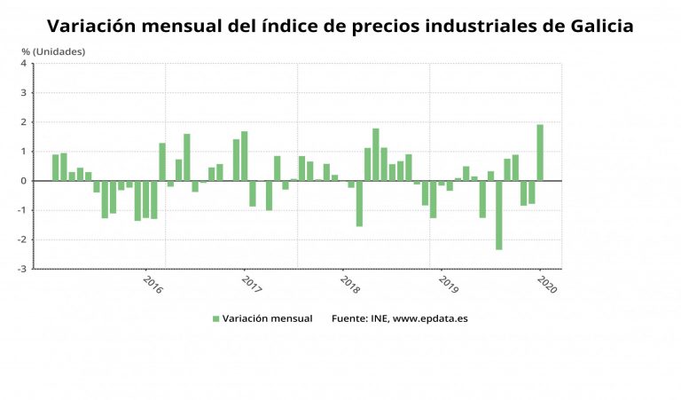 Los precios industriales crecen un 0,3% en enero en Galicia