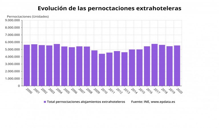 Aumentan un 13% los viajeros alojados en apartamentos gallegos y disminuyen los usuarios de casas rurales