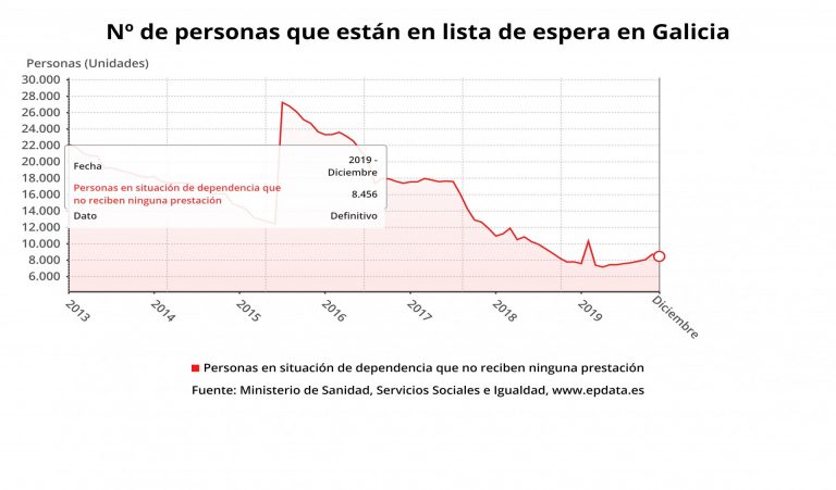 La lista de espera en dependencia aumenta en 2019 en Galicia hasta las 8.456 personas, 652 más que en 2018