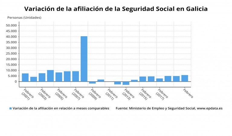 Galicia gana 5.848 afiliados a la Seguridad Social en febrero, la mayor subida desde el mismo mes de 2008