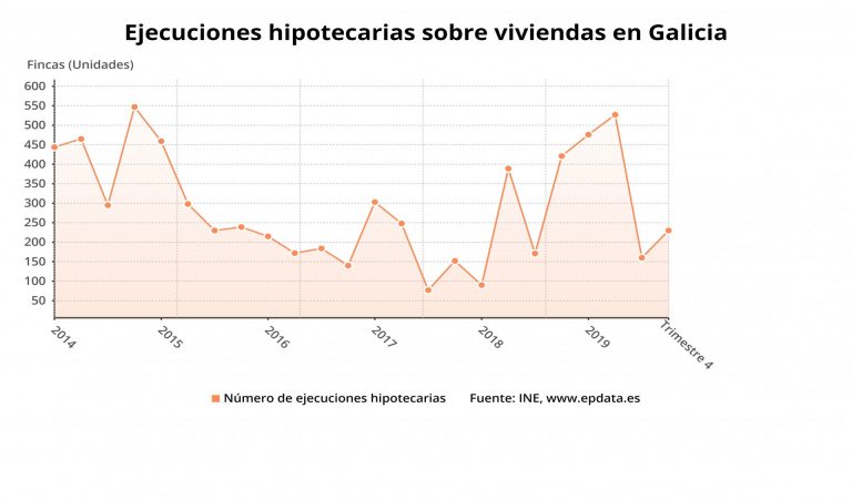 Las ejecuciones hipotecarias sobre viviendas de personas caen un 6,8% en Galicia en 2019, quinto año consecutivo que cae