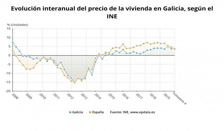 El precio de la vivienda libre sube un 3,9% en 2019 en Galicia, ligeramente por encima de la media española
