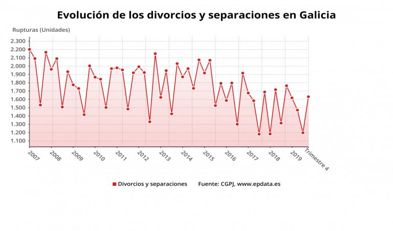 Galicia registró casi 6.000 demandas de ruptura matrimonial el año pasado