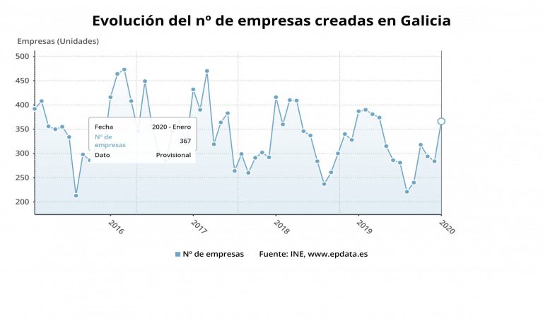La creación de empresas cae un 5,2% en el comienzo del año en Galicia, más que la media