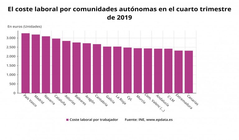 Galicia es la comunidad en la que más sube el coste laboral a cierre de 2019, pero está 222 euros por debajo de la media