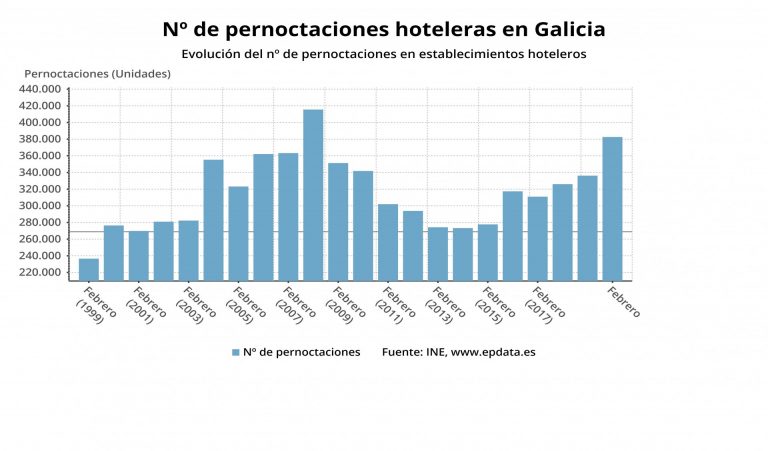 Galicia registró antes de la crisis del coronavirus el mejor febrero en pernoctaciones hoteleras desde 2008