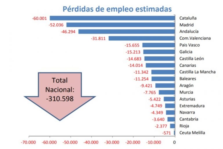 Calculan que Galicia perderá más de 15.000 empleos y tendrá una caída del 1,4% del PIB