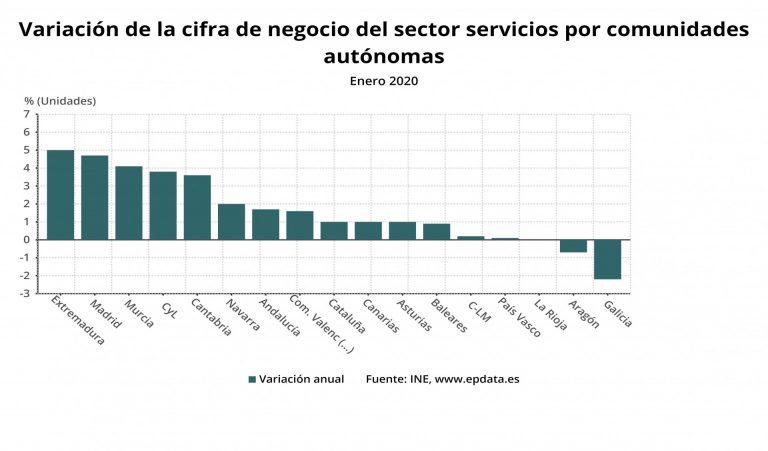 Galicia es una de las dos comunidades en las que caen las ventas del sector servicios en enero