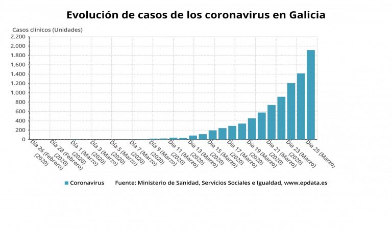 Aumentan en 17 los pacientes ingresados en UCI en hospitales de Galicia y se sitúan en 86