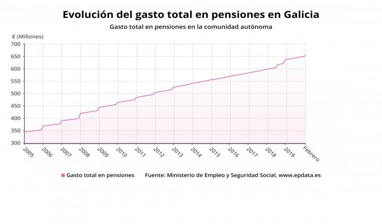 La pensión media en Galicia se incrementa un 2,5% respecto a 2019 y se sitúa en torno a los 857 euros