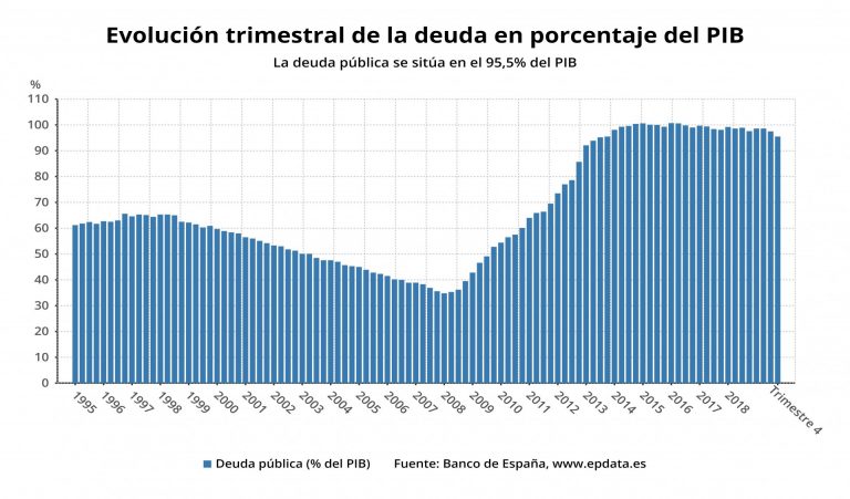 La deuda pública gallega baja un 0,88% en el tercer trimestre, hasta 11.325 millones, pero alcanza el 19% del PIB