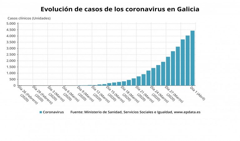 Coronavirus.- Galicia supera los 4.000 casos de infectados, al sumar 300 más que este martes y las altas suben a 259