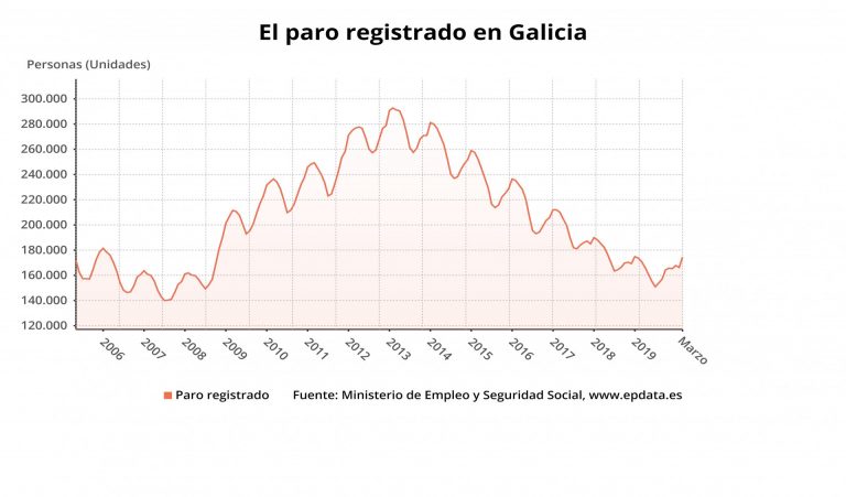 El paro aumenta en marzo en Galicia un 5%, casi la mitad que en el conjunto de España