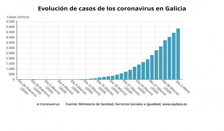 Los ingresados en UCI en Galicia aumentan en 8 hasta los 165 y 3.395 infectados están en su domicilio