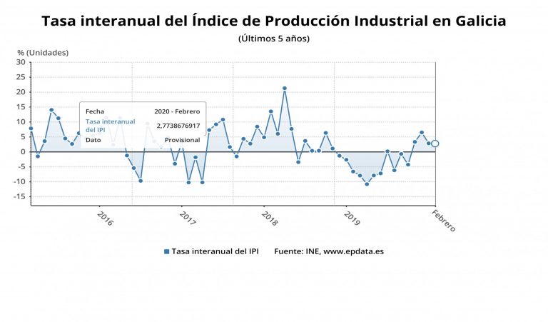 La producción industrial gallega es la tercera que más sube en febrero