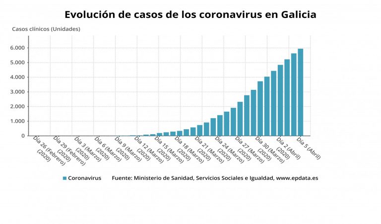 Los infectados aumentan en 167 y se sitúan en 5.342 en Galicia, y las altas suben a 610