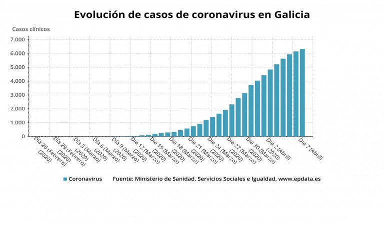 Los infectados aumentan en 93 en Galicia hasta los 5.435 y las altas de pacientes suben a 688